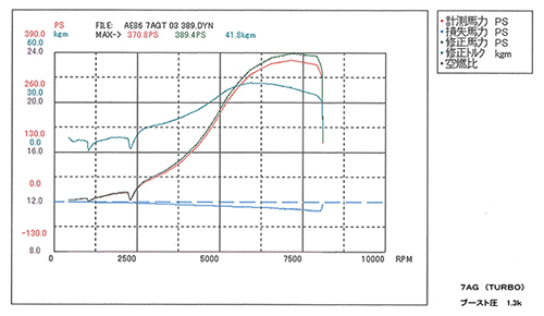 7AG（TURBO）ブースト圧 1.3k